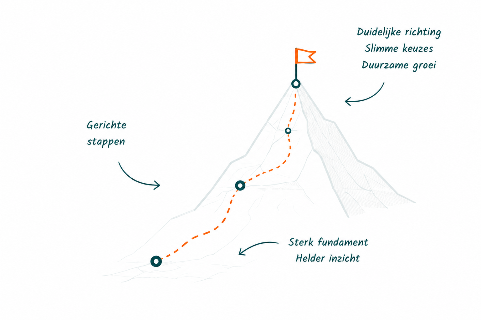 Illustratie van een strategische route naar gerichte groei